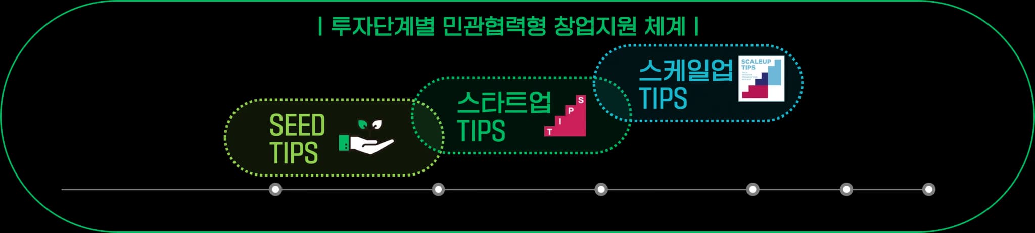 투자단계별 민관협력형 창업지원 체계